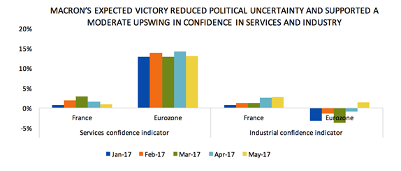 Graph: Macron's Expected Victory Reduced Political Uncertainty